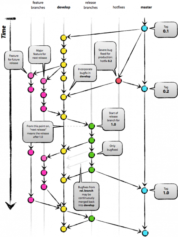 Using version control in your development workflow – Tom IT